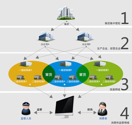 醫(yī)藥防偽防竄貨系統(tǒng)