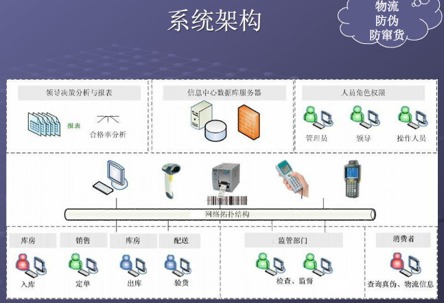 物流防竄貨系統(tǒng)